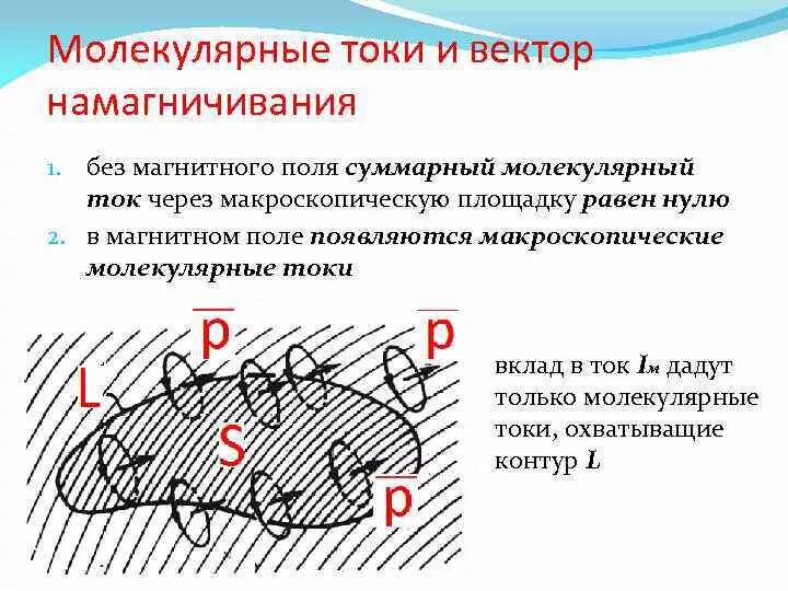 Как ампер объяснял намагничивание железа кратко. Связь вектора намагниченности с молекулярными токами. Магнитное поле молекулярных токов. Молекулярные токи. Ток намагничивания.