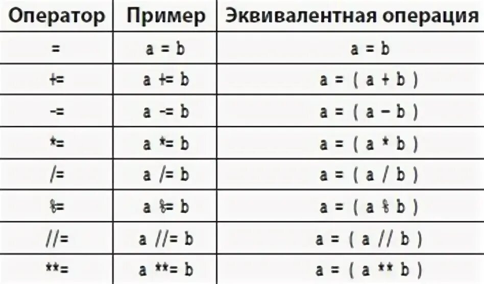 Приоритет операций python. Оператор присваивания в питоне. Операции присваивания в питоне. Операторы питон таблица. Логические операции в питоне.