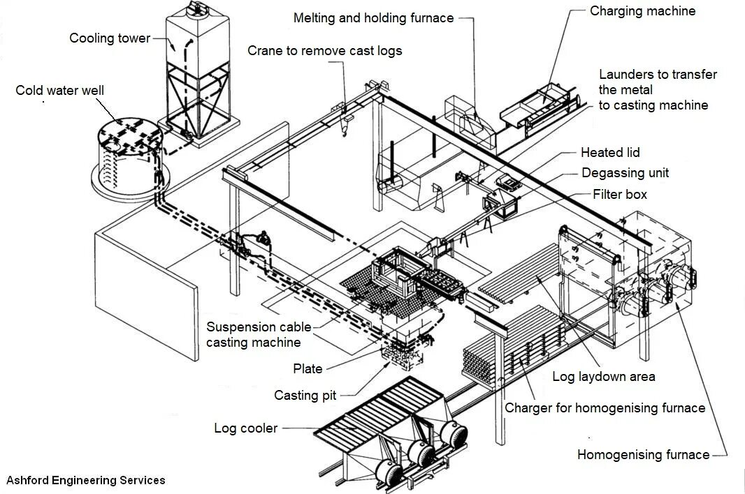 Литейный цех схема. Схема литейного цеха чугуна. Технологическая схема производства алюминиевого профиля. Технологическая схема литейного производства. Технологический участок производства