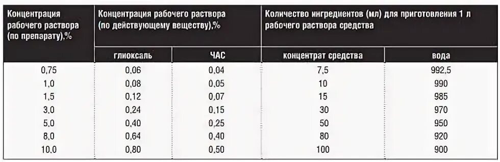 Аламинол приготовление рабочего раствора. Раствор аламинола для дезинфекции таблица. Как развести раствор аламинола для дезинфекции. Аламинол приготовление раствора для дезинфекции.