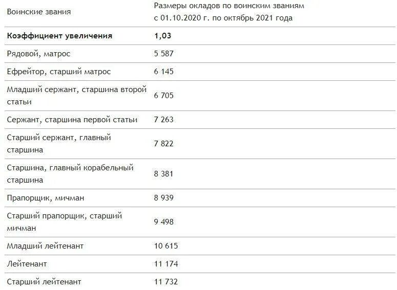 Оклад по воинскому званию 2021. Оклады военнослужащих с 1 октября 2021. Оклады военнослужащих с 01.10.2021 таблица по должностям и званиям. Оклады военнослужащих по должностям и воинским званиям. Повышенное зарплата военным