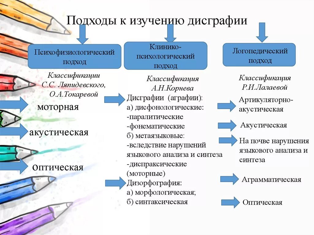 Классификация дисграфии Левина. Классификация дисграфии Токарева таблица. Подходы к изучению дисграфии. Классификация дисграфии и дислексии. Дисграфия особенности