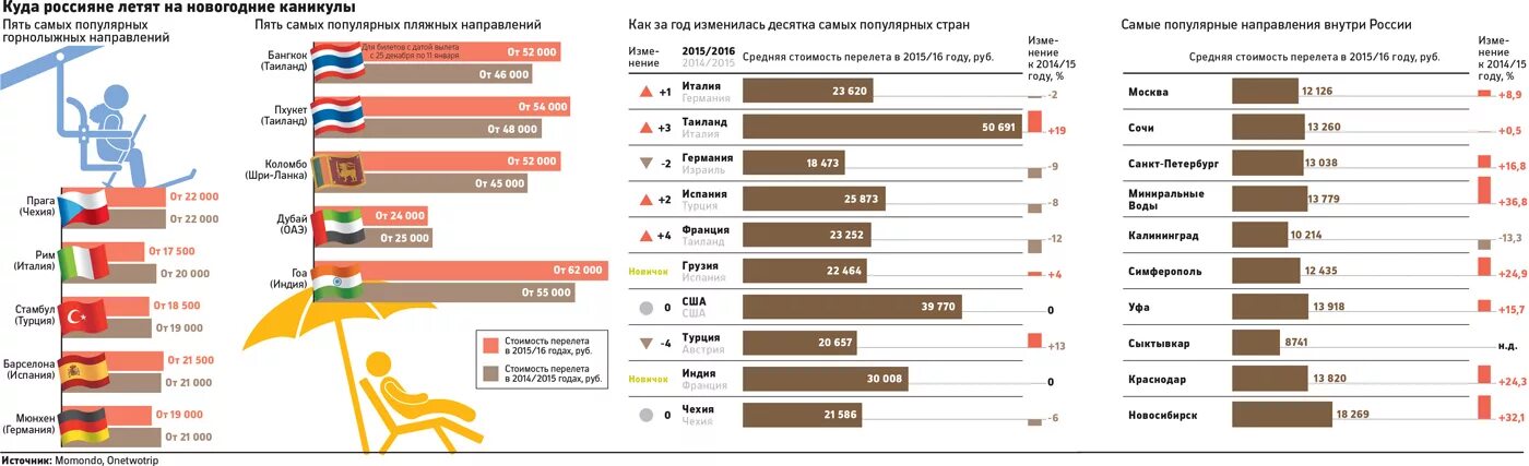 Куда полететь из россии в 2024. Куда лететь 5 часов из Москвы. Популярные направления у россиян. Куда летим из Москвы в. Куда полетят россияне.