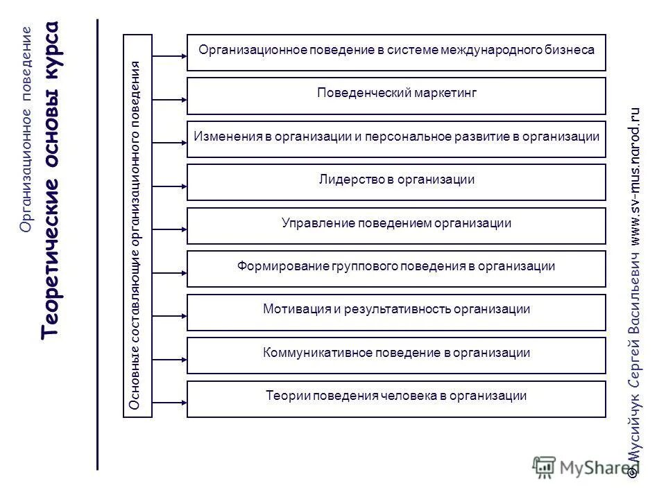 Изменение организационного поведения. Типы организационного поведения. Поведенческий маркетинг. Организационное поведение в системе международного бизнеса.. Виды организационного поведения в управлении.