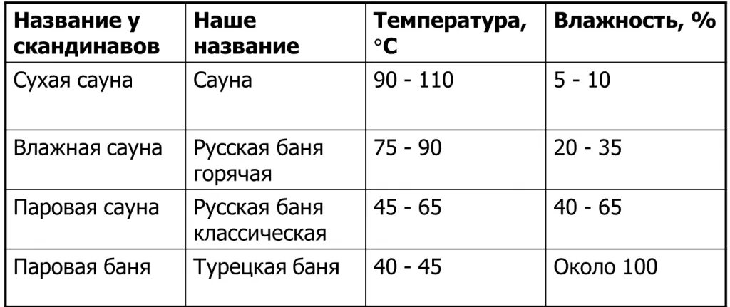 Сауна температура. Влияние парилок на организм человека. Правила посещения парилки. Оптимальная температура и влажность в парной. Температура тела после бани.