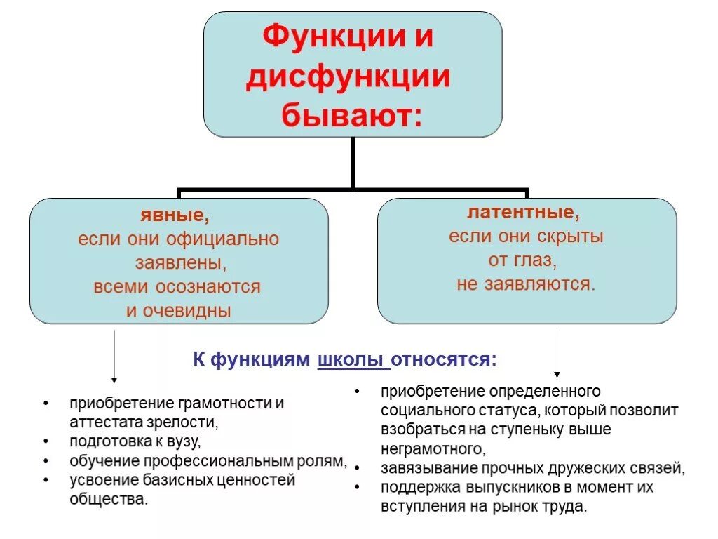 Функции и дисфункции социальных институтов. Явные и скрытые функции социальных институтов. Латентные функции социальных институтов. Социальный институт образования функции и дисфункции. К функциям социального института относятся