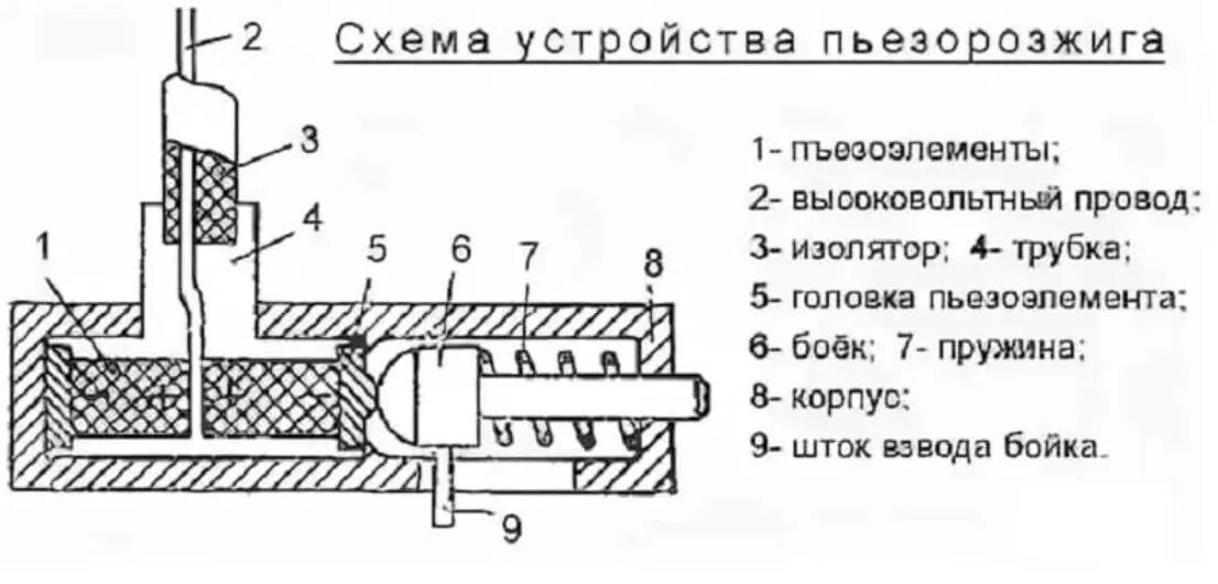 Не работает пьезорозжиг на газовой. Газовый кран плиты Гефест схема. Устройство газовой горелки для плиты схема. Схема газовой горелки плиты горени. Устройство пьезоэлемента зажигалки схема.