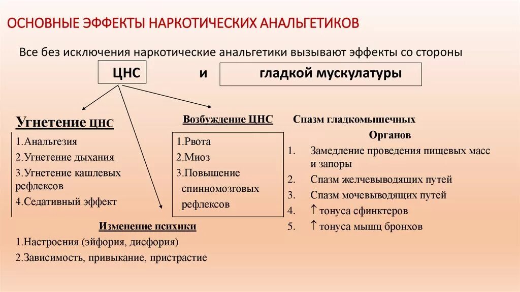 Анальгетики побочные. Механизм действия наркотических анальгетиков схема. Перечислите фармакологические эффекты наркотических анальгетиков. Классификация наркотических анальгетиков природные. Основной представитель группы наркотических анальгетиков.