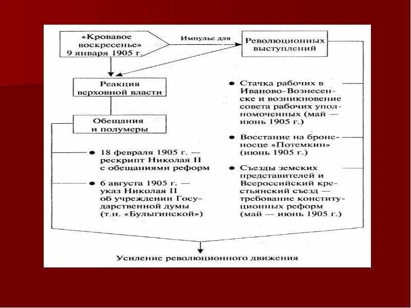 Революция 1905 требования. Кровавое воскресенье этапы. Презентация по теме революция 1905-1907 в таблицах и схемах. Революция 1905-1907 схема. Кровавое воскресенье таблица.