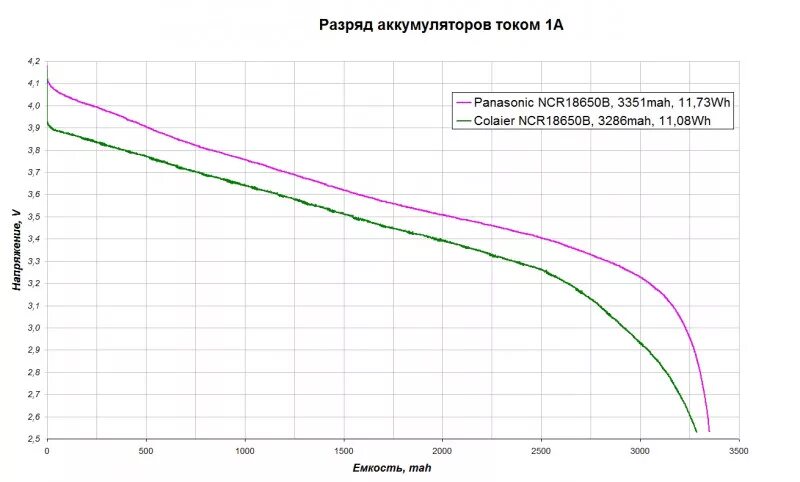 Ток аккумулятора 18650. График разряда li-ion аккумулятора 18650. напряжение li-ion аккумулятора 18650.