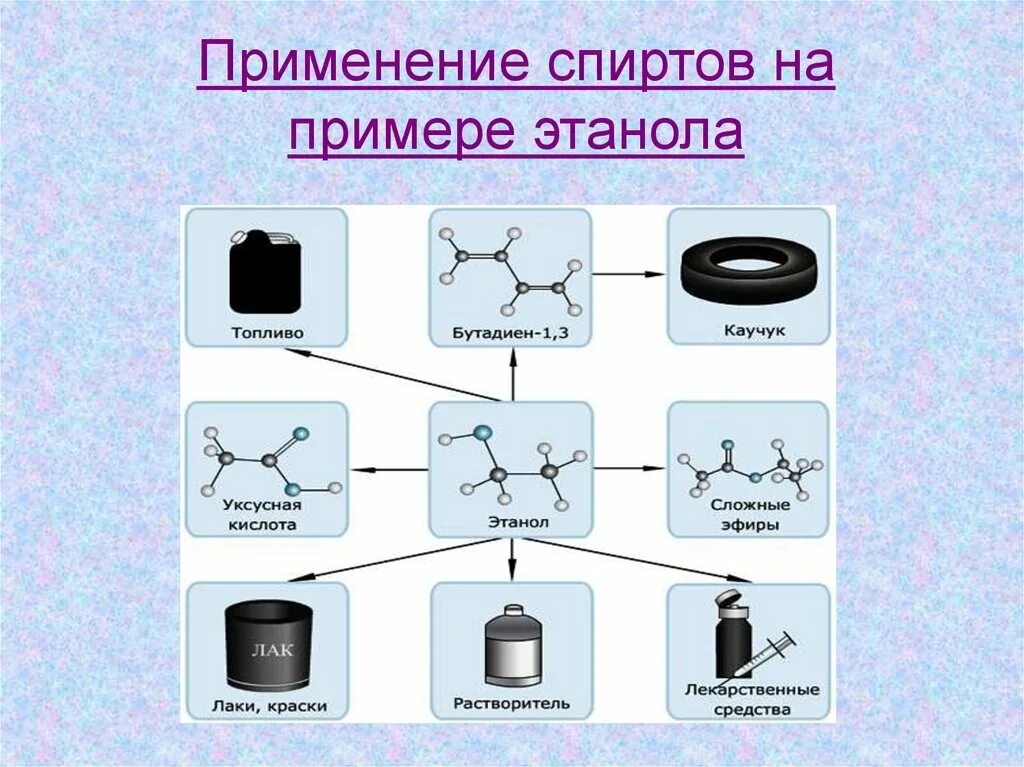 Этанол используется. Применение спиртов схема. Применение спиртов. Применение этанола схема. Схема применения этилового спирта.