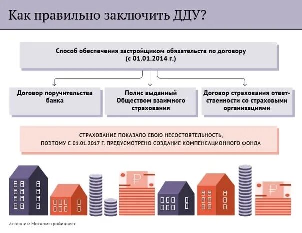 Долевого участия в других организациях. Порядок сделки по ДДУ. Обязательства застройщика по ДДУ. ДДУ схема. Этапы приобретение долевого участия в строительстве жилья.