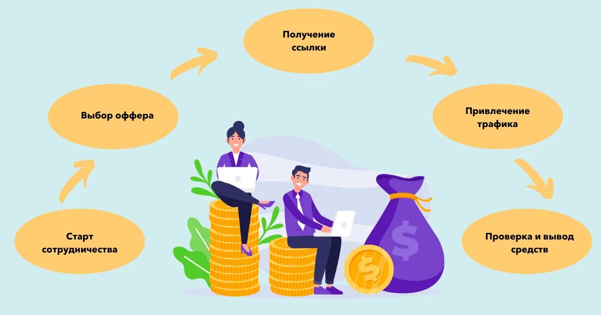Партнерские программы суть. Как работает партнерская программа. Партнёрская программа интернет-магазин. Партнерская реферальная программа. Рефферальная программа.