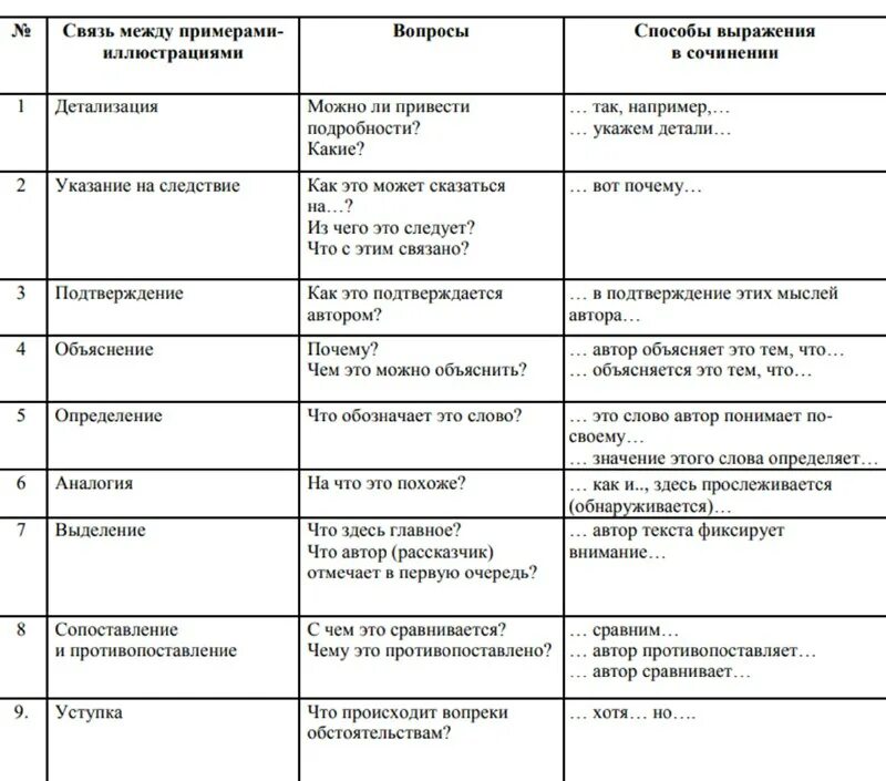 виды связи в примерах егэ русский язык. связи между примерами егэ сочинение 2023. смысловая связь между примерами в сочинении егэ. примеры смысловой связи в сочинении егэ. связи между примерами егэ сочинение 2023.