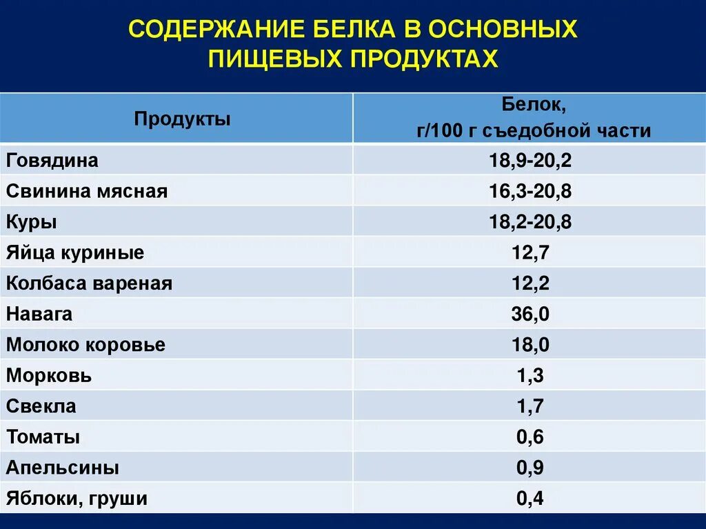 Сколько грамм белка содержится в мясе. Содержание белка в продука. Таблица содержания белков. Содержание белка в продуктах таблица. Содержание белков в продуктах.