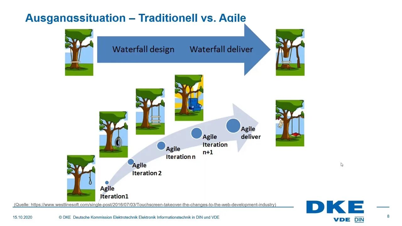 Методы управления проектами agile и waterfall Поточный метод организации строительства. Основные методы строительства Методы о