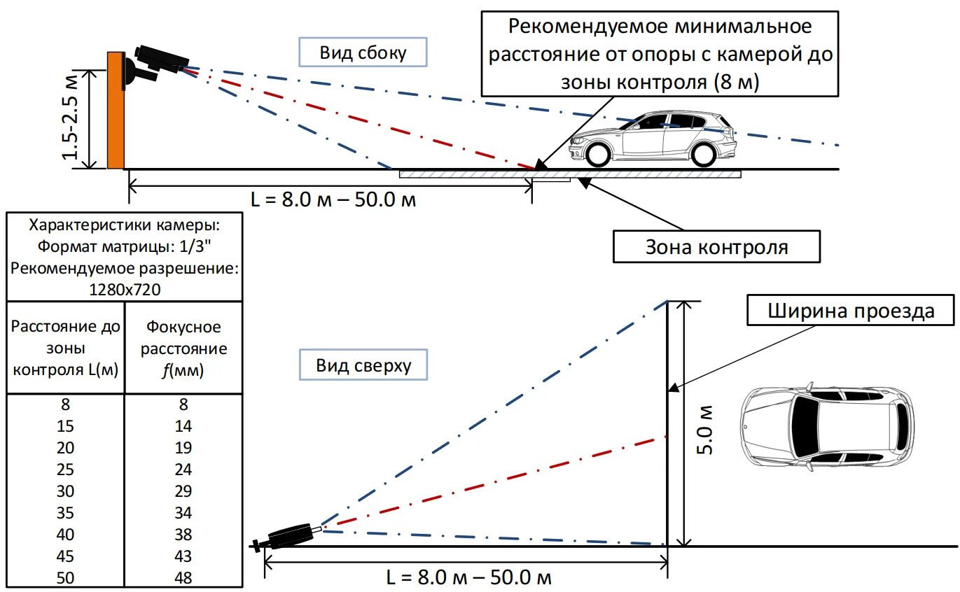 Схема установки камеры дальность установки. Какая высота установки видеокамеры. Установка камер для распознавания номеров. Установка камеры для распознавания номеров автомобилей. Расстояние от края проезда