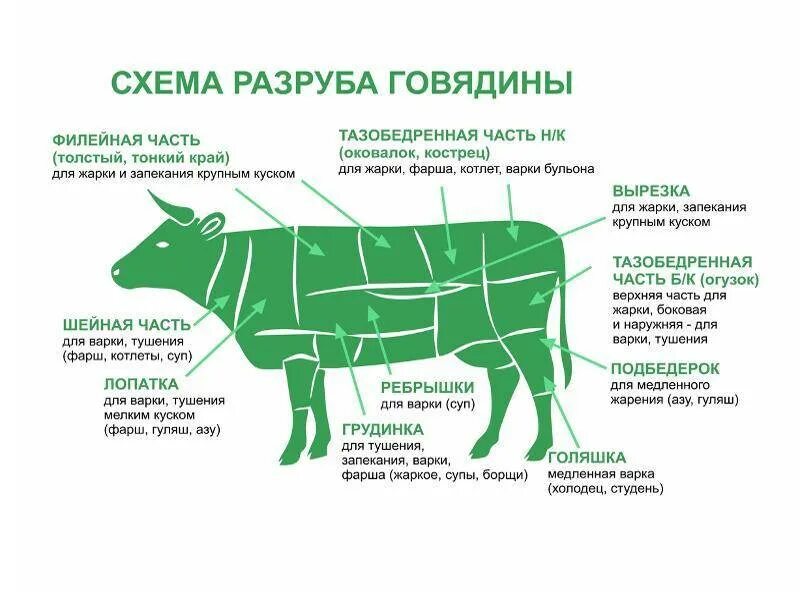 Части туши говядины схема и названия. Схема разделки говяжьей туши. Схема разруба туши баранины. Схема говядина огузок.