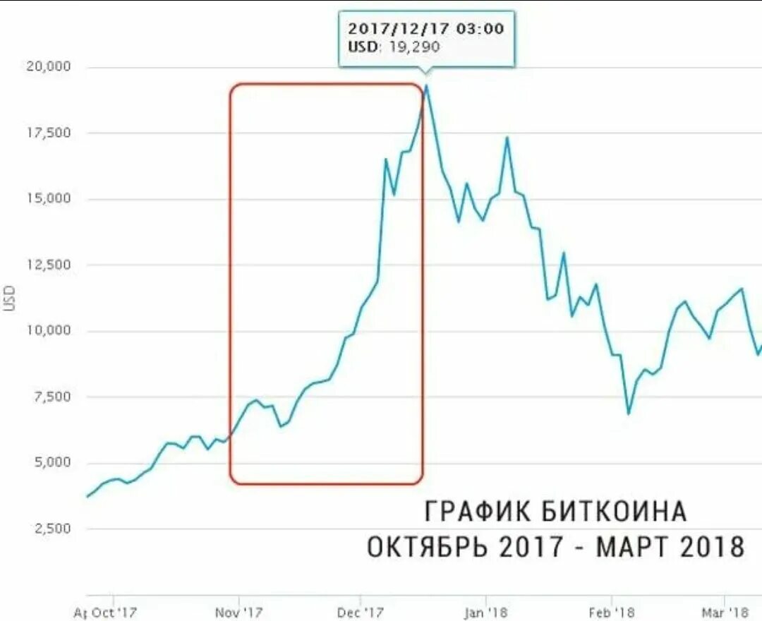 Какой будет курс биткоина. График биткоина 2017. График роста биткоина 2017. График биткоина 2017 2018. Диаграмма биткоина.