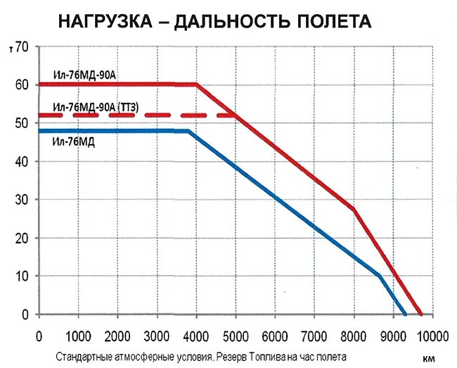 Взлетная масса ил 76. Максимальная дальность полета ил 76. Диаграмма нагрузка дальность. Диаграмма груз-дальность. Без чего невозможен полет с полезной нагрузкой