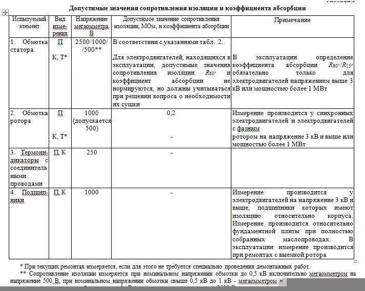 Сопротивление изоляции электродвигателя до 1000 в нормы. Допустимое сопротивление обмоток электродвигателя. Минимальное сопротивление изоляции электродвигателя 0.4 кв. Допустимое сопротивление изоляции электродвигателя 0.4 кв. Сопротивление изоляции таблица