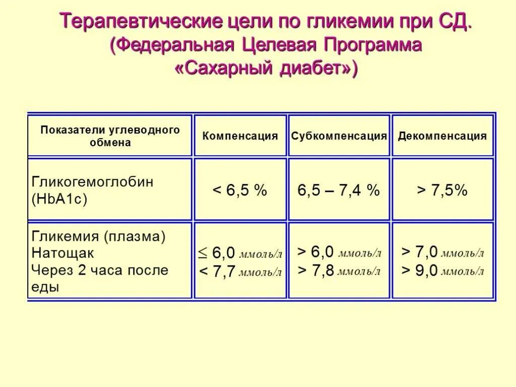 Нормальные показатели Глюкозы (сахара) крови. Уровень гликированного гемоглобина и уровень Глюкозы. Целевой уровень гликозилированного гемоглобина при сахарном диабете. Целевой уровень гликированного гемоглобина при сахарном диабете 2.