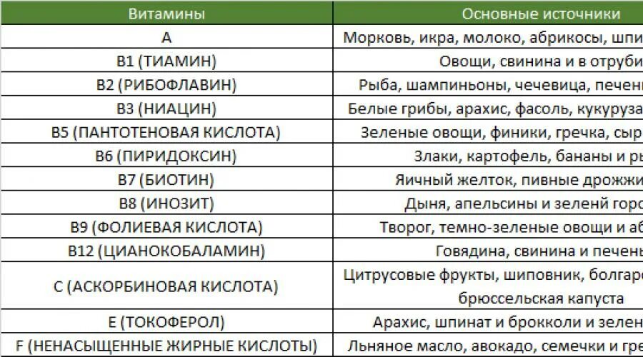 Что не хватает организму если выпадают волосы. Выпадают волосы каких витаминов не хватает. Нехватка витаминов для волос. Выпадение волос нехватка витамина. Какого витамина не хватает привы падения волос.