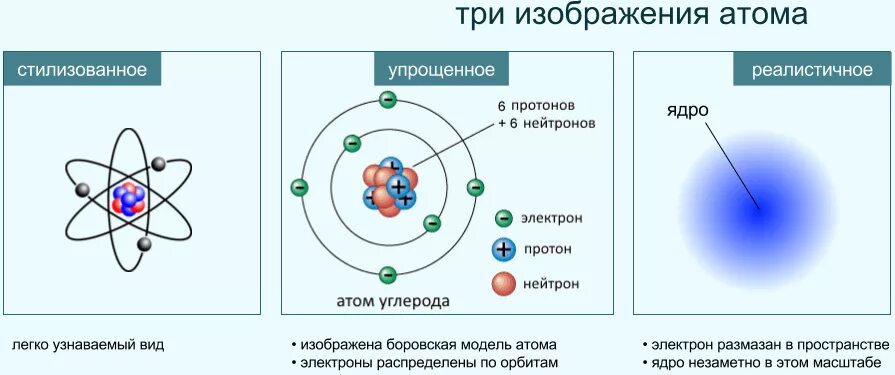 Ртуть нейтроны. Ядро электроны протоны нейтроны электронные оболочки. Как выглядит модель атома. Модель атома нейтрон Протон электрон. Схема ядра протоны и нейтроны.