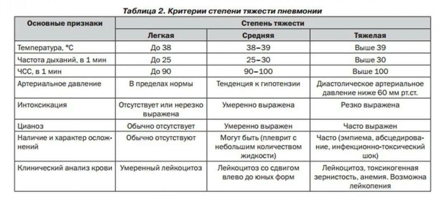 Сколько болеют пневмонией