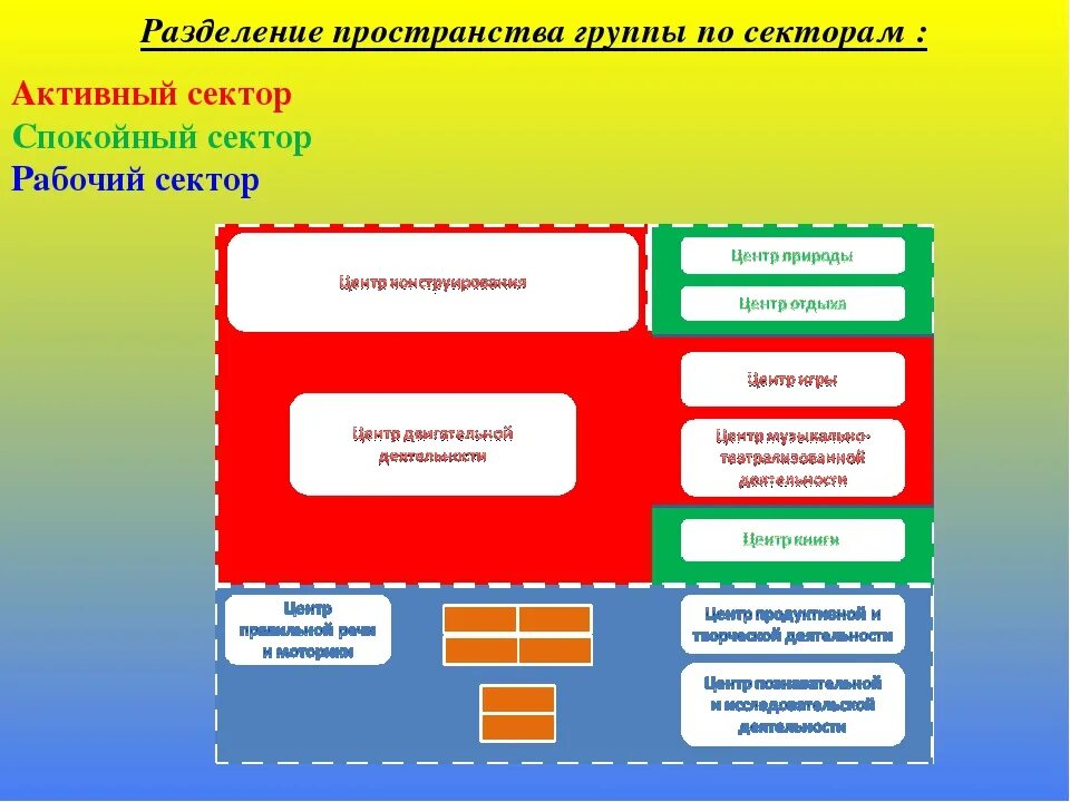 Разделение пространства группы по секторам. Спокойный сектор в ДОУ. Активный сектор в детском саду. Предметно-развивающая среда для детей с ОВЗ.