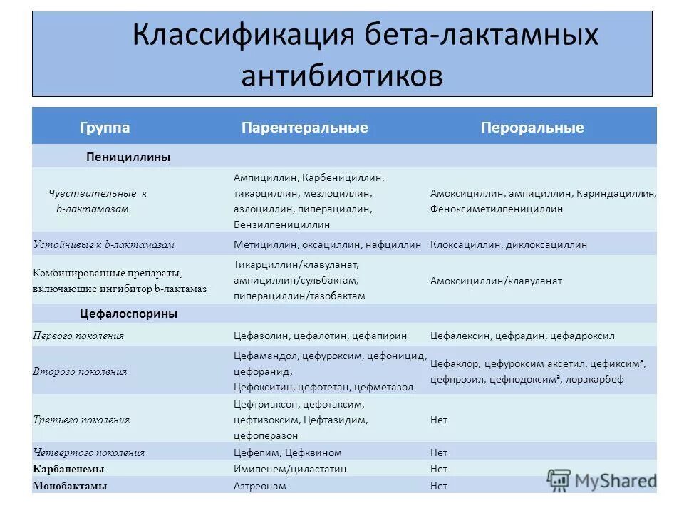 Антибиотики группы б. Группы бета-лактамных антибиотиков. Антибиотики группы бета-лактамов список. Классификация (группы)бета -лактамных антибиотиков. Бета-лактамные антибиотики классификация.