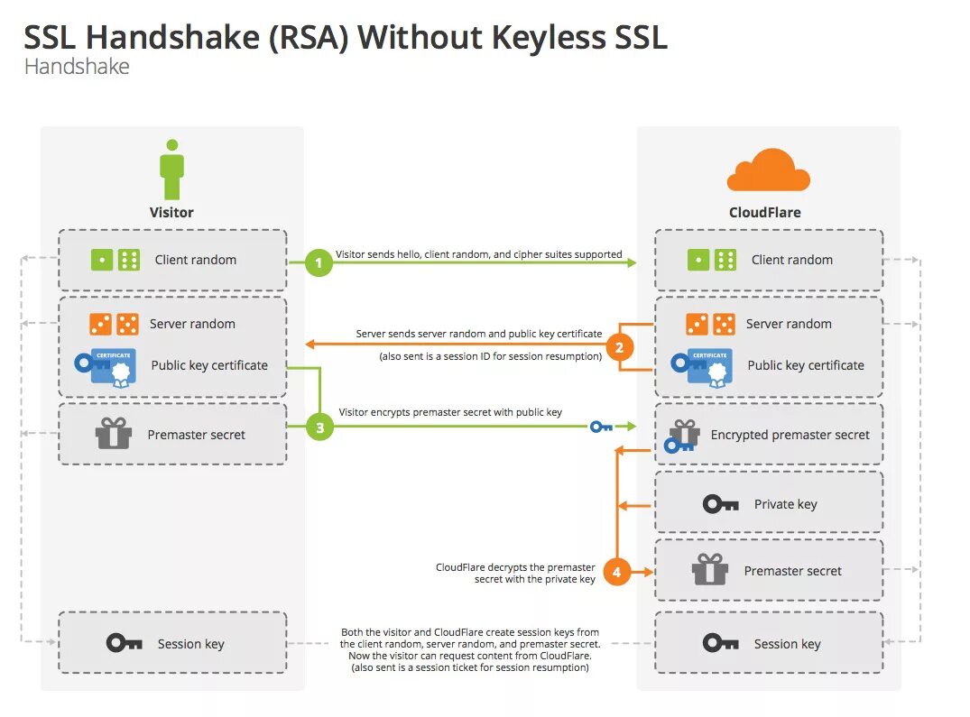 SSL TLS. SSL handshake. SSL схема. SSL шифрование. Сертификаты https сервера