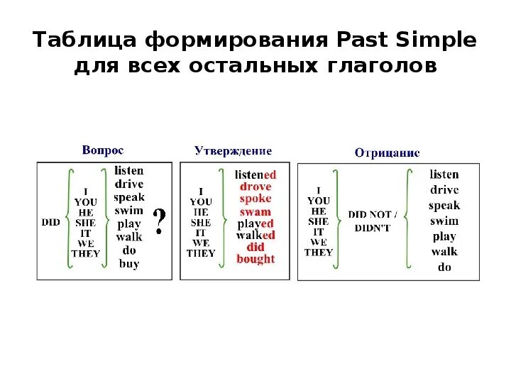 Как образовать прошедшее время. Правило past simple 5 класс английский язык. Past simple правило утверждение. Паст Симпл правила схема. Схемы по английскому языку past simple.