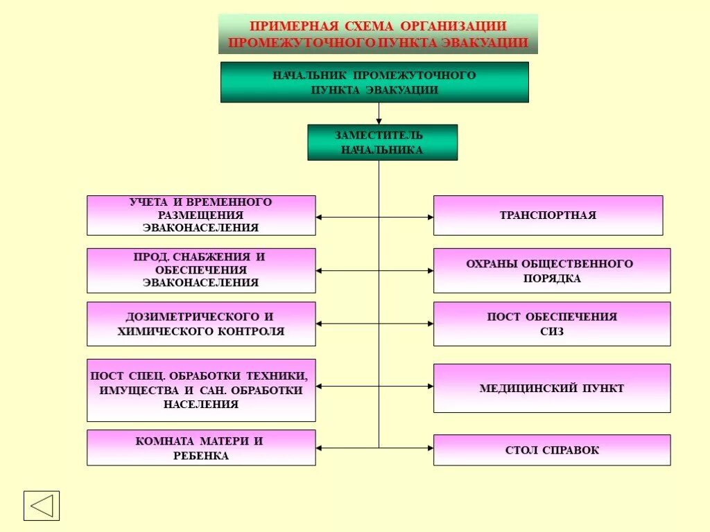 Что относится к пунктам временного размещения ПВР. Пункты временного размещения при эвакуации что относится. Схема организации приемного эвакуационного пункта. Схема организации промежуточного пункта эвакуации.