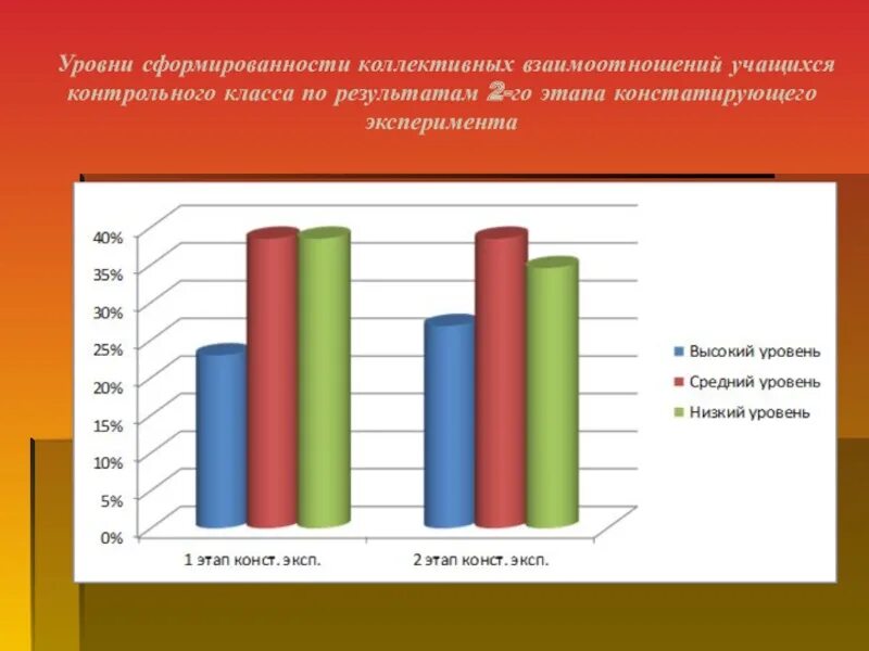 Уровни сформированности группы. Уровень сформированности коллектива. Показатели сформированности коллектива. Критерии сформированности коллектива. Уровни взаимодействия учащихся.