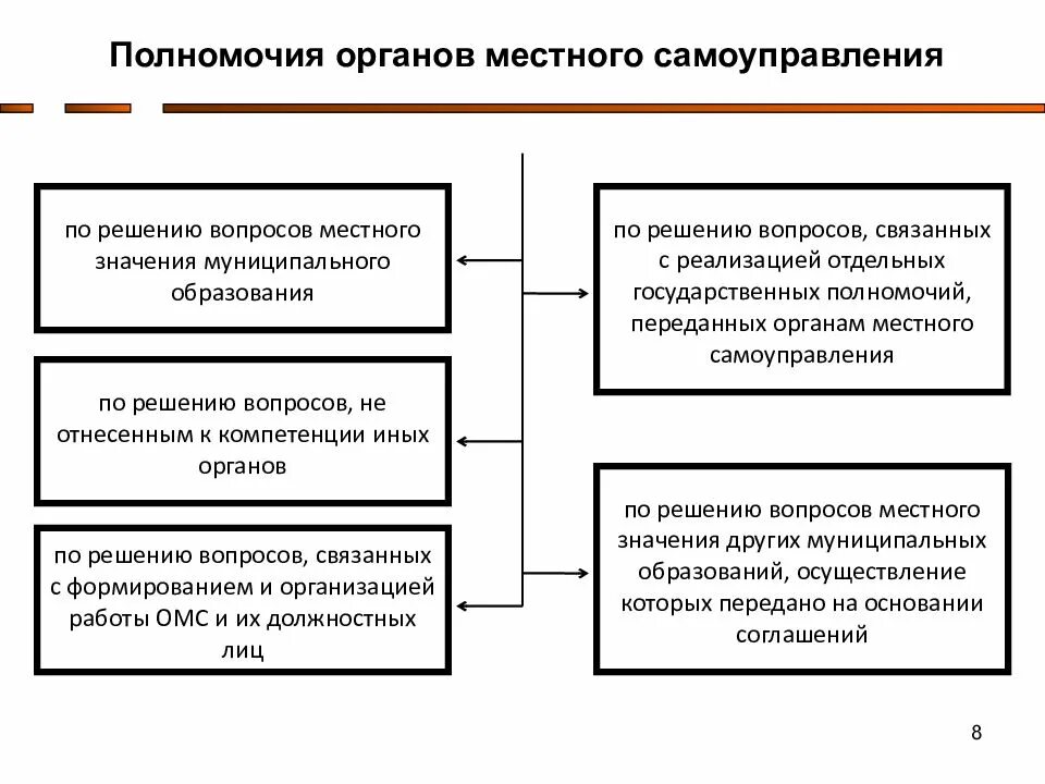 Перечислите полномочия органов местного самоуправления. Полномочия местного самоуправления в РФ. Схема органов местного самоуправления и их полномочия. Полномочия муниципального образования муниципальный округ. Разграничение полномочий органов местного самоуправления