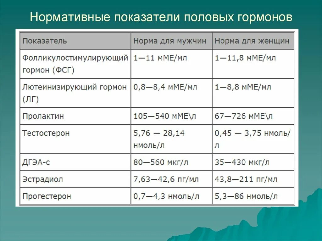 Эстрадиол гормон у мужчин. ФСГ гормон у женщин норма норма. Показатель гормона ФСГ У женщин. Нормальные показатели половых гормонов. ФСГ гормон показатели у женщин норма.