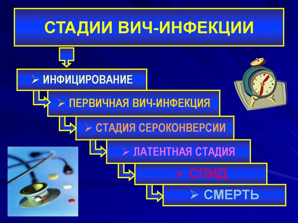 Стадии спид инфекции. Стадия 2в ВИЧ-инфекции характеризуется:. СПИД периоды развития. Периоды протекания ВИЧ инфекции. Этапы развития ВИЧ инфекции.