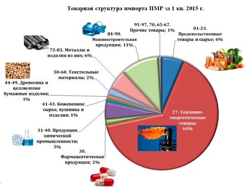 Импорт химической продукции. Товарная структура импорта. товарная структура импорта россии. структура импорта пмр. товарная структура пмр.