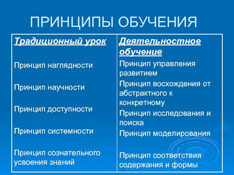 Какие функции относятся к образованию. Принципы обучения в педагогике примеры. К принципам обучения относятся принципы:. Назовите принципы обучения:. Перечислите принципы обучения.