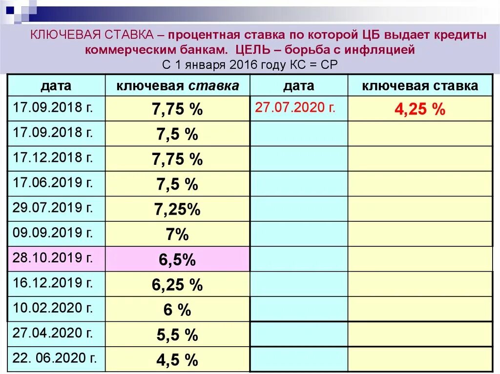 Ставка коммерческих банков по кредитам:. Ставка по которой ЦБ кредитует коммерческие банки. Ставка процента по кредиту коммерческих банков. Процентная ставка и Ключевая ставка. Операции с процентами в банке