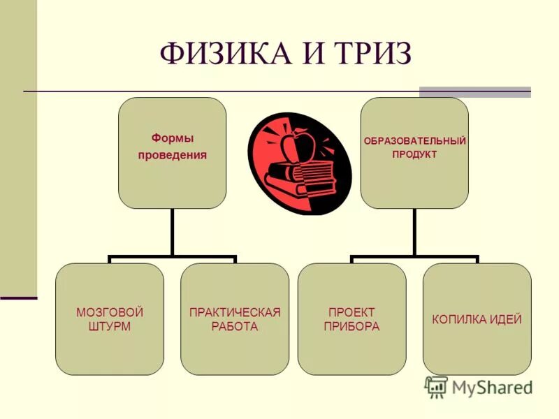 Формы ТРИЗ. Теория решения изобретательских задач. Метод ТРИЗ. ТРИЗ инфографика. Система триз