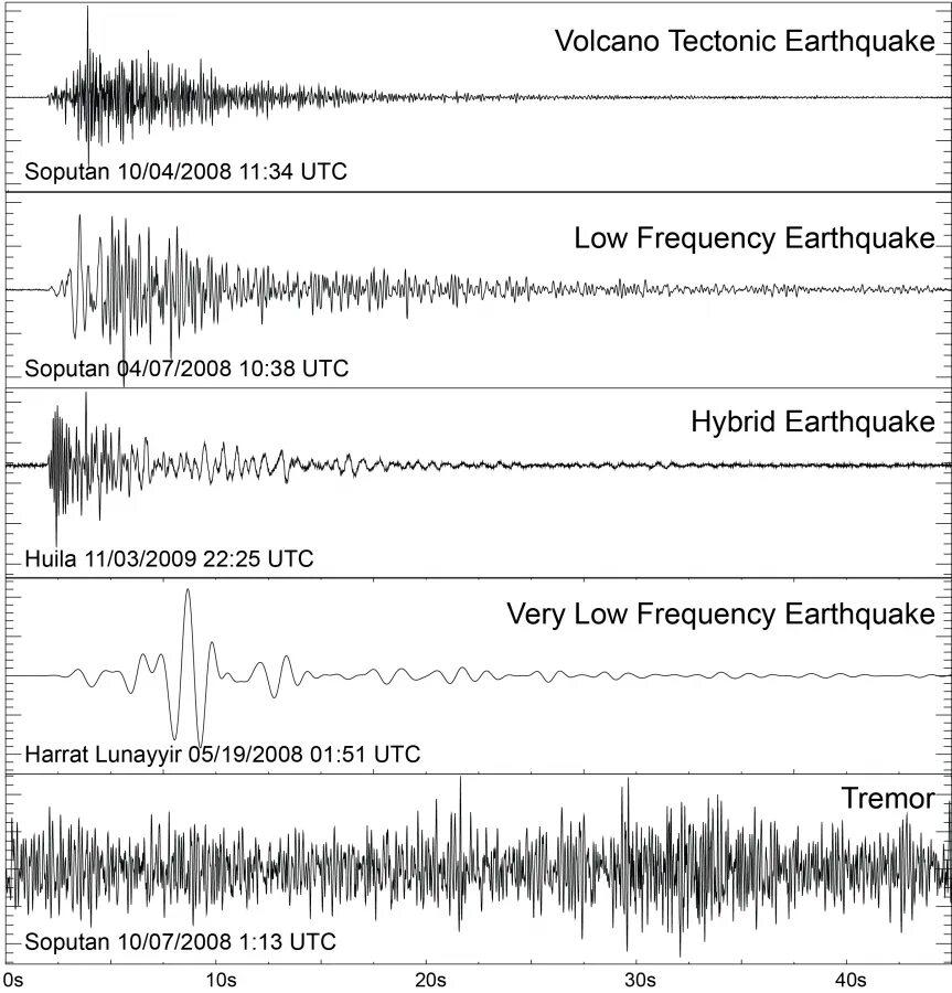 Сейсмограмма землетрясения. Сейсмограммы ядерных взрывов. Частота землетрясений. Акселерограмма (велосиграмма, сейсмограмма). Частота землетрясения