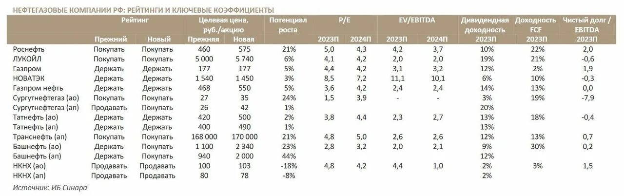 Налоги нефтяного сектора. Прогноз по акциям Мечел. Разделение по регионам Мечел. Мечел акции прогноз на 2024.