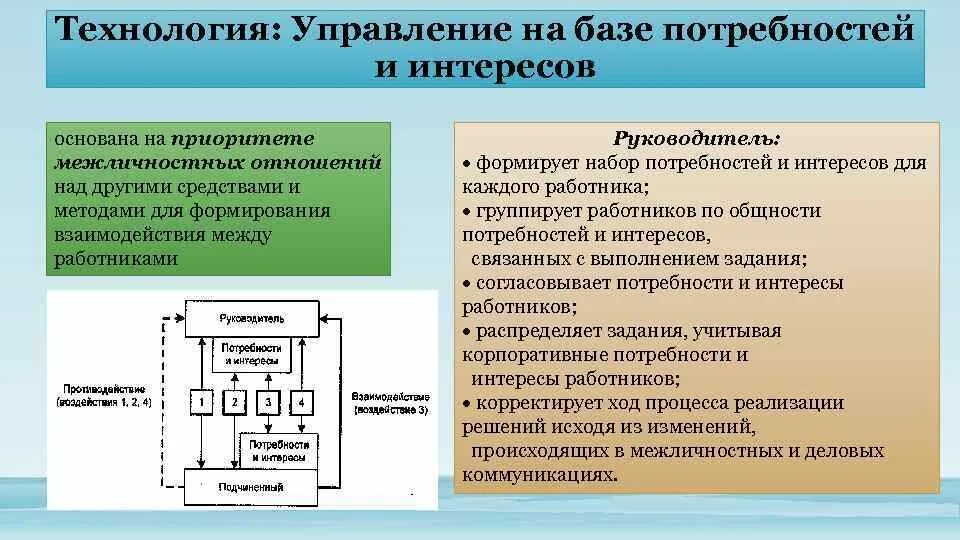 Регулирование интересов и потребностей. Управление на базе потребностей и интересов. Технологии управления. Технология «управление на базе потребностей и интересов» пример. Технологии менеджмента.