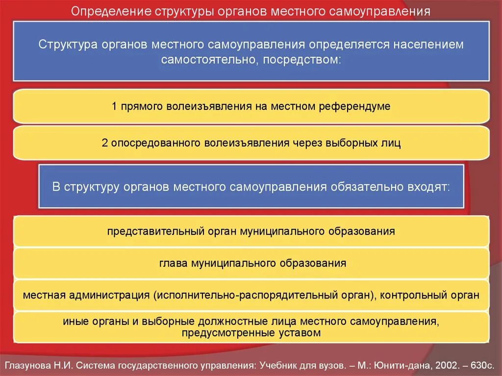 Изменения местного самоуправления в рф. Структура органов местного самоуправления. Структура органов местного самоуправления определяется. Организационная структура органов местного самоуправления. Структура местногос маоуправления.