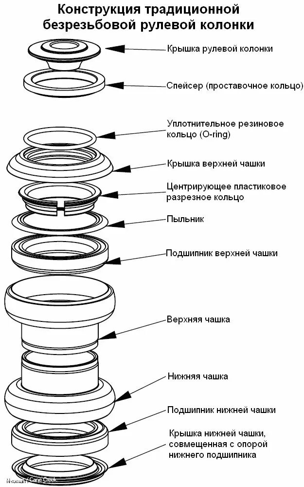 Схема сборки рулевой колонки велосипеда. Конструкция рулевой колонки велосипеда стелс 950md. Схема установки вилки велосипеда. Рулевая колонка безрезьбовая 1-1/8 сборка. Правильная последовательность сборки