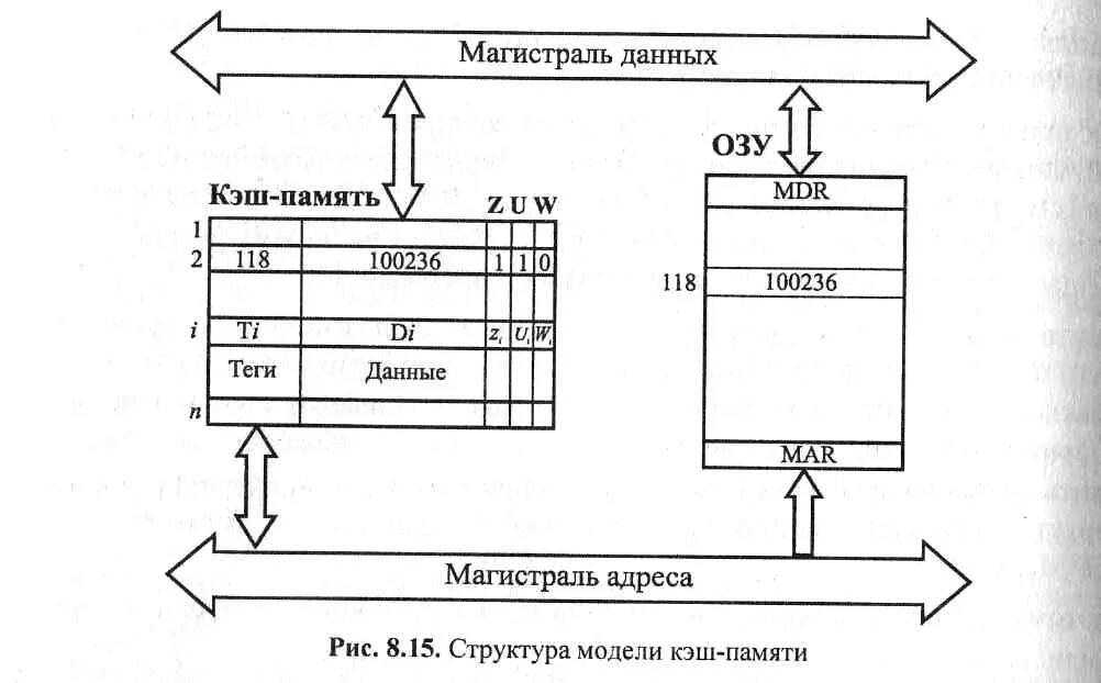 Структурная схема кэш памяти. Кэш память процессора схема. Разновидности кэш-памяти структурная схема памяти. Кэш-память. Структура и адресация..