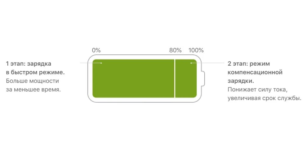 Айфон не заряжается до 100 процентов. Айфон режим быстрой зарядки. Значок быстрой зарядки на iphone. Оптимальный заряд на айфонах.