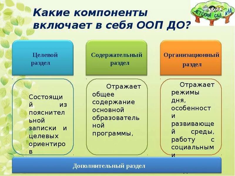 Включи компоненты. Какой компонент не входит в целевой раздел ООП ООО. Элементы целевого раздела ООП до. Целевой раздел включает в себя. ООП не включает в себя раздел....